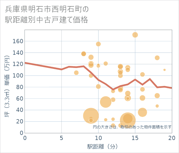 兵庫県明石市西明石町の徒歩距離別の中古戸建て坪単価