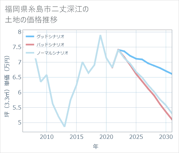 福岡県糸島市二丈深江の土地価格推移