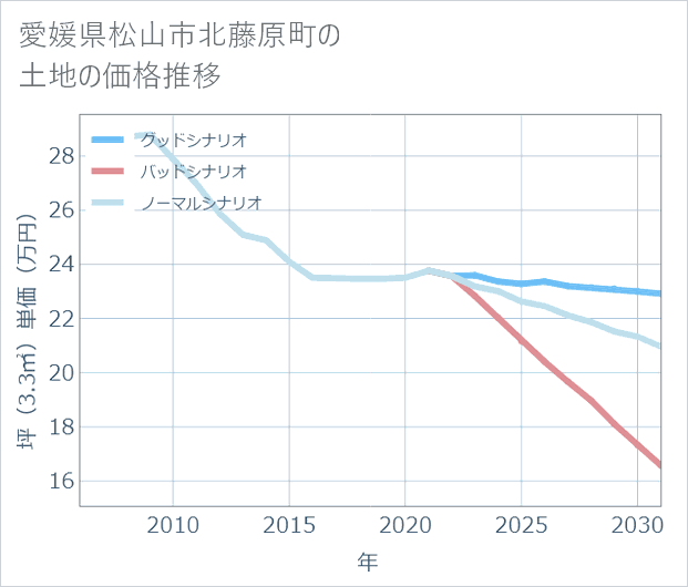 愛媛県松山市北藤原町の土地価格推移