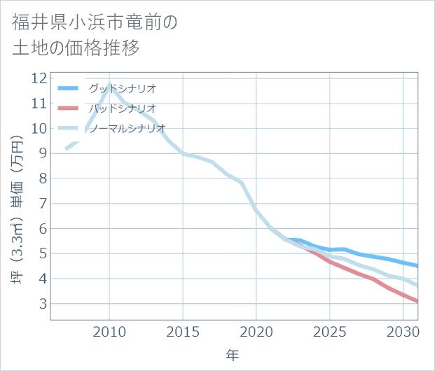 福井県小浜市竜前の土地価格推移