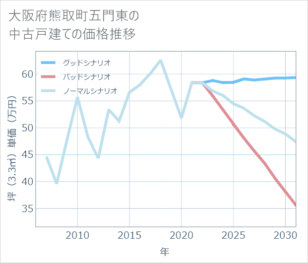 大阪府熊取町五門東の中古戸建て価格推移