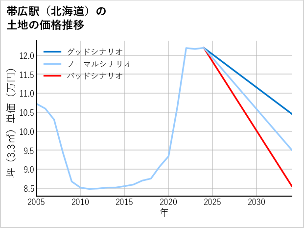 帯広駅（北海道）の土地価格推移