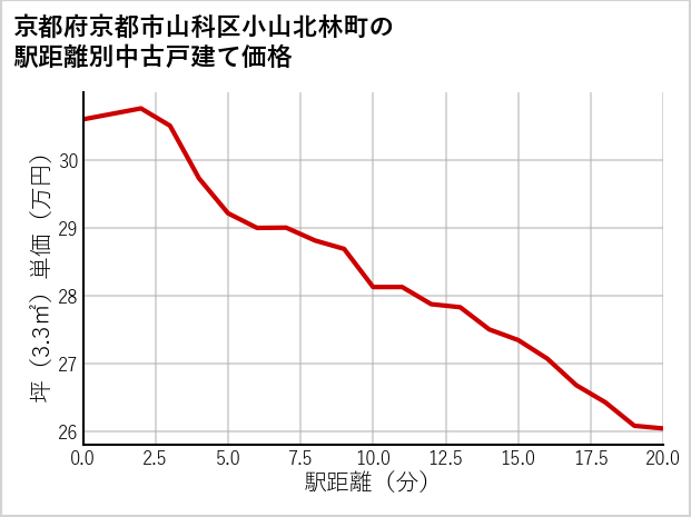 京都府京都市山科区小山北林町の徒歩距離別の中古戸建て坪単価