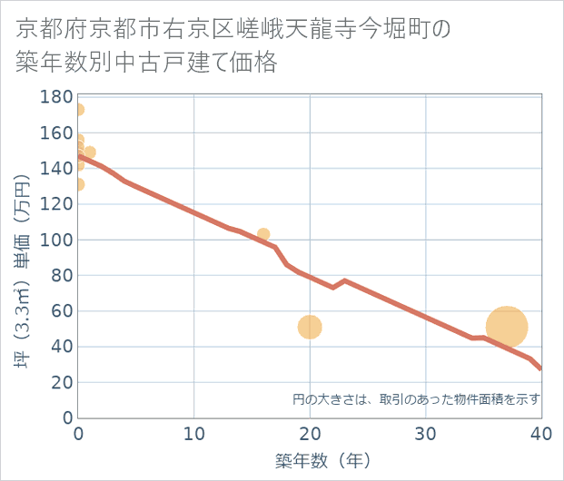 京都府京都市右京区嵯峨天龍寺今堀町の築年数別の中古戸建て坪単価