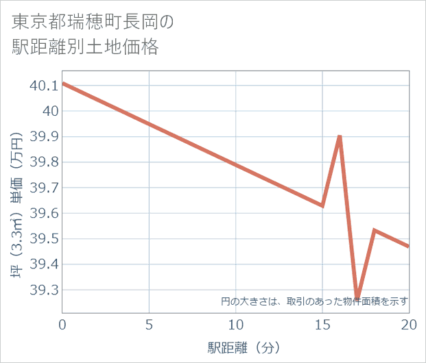 東京都瑞穂町長岡の徒歩距離別の土地坪単価