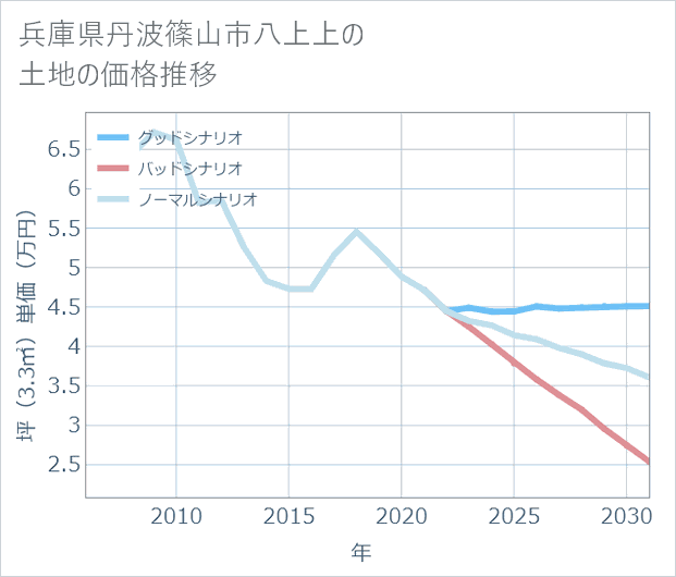 兵庫県丹波篠山市八上上の土地価格推移