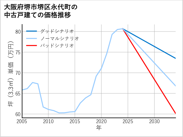 大阪府堺市堺区永代町の中古戸建て価格推移