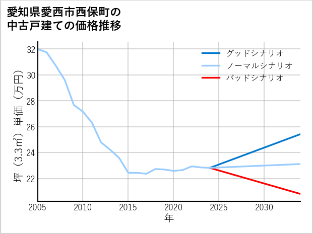 愛知県愛西市西保町の中古戸建て価格推移