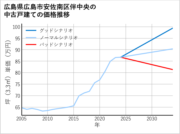 広島県広島市安佐南区伴中央の中古戸建て価格推移