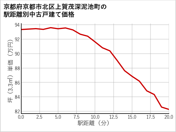 京都府京都市北区上賀茂深泥池町の徒歩距離別の中古戸建て坪単価