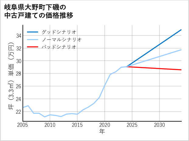 岐阜県大野町下磯の中古戸建て価格推移