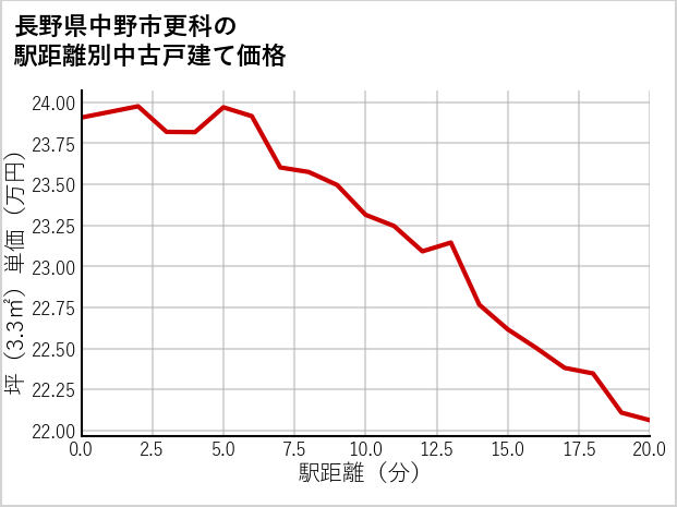 長野県中野市更科の徒歩距離別の中古戸建て坪単価