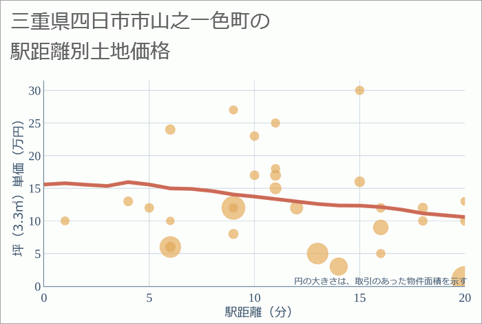 三重県四日市市山之一色町の徒歩距離別の土地坪単価