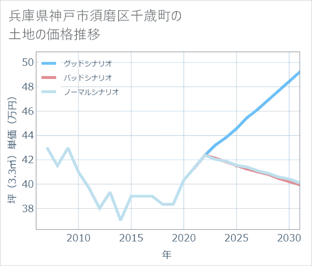 兵庫県神戸市須磨区千歳町の土地価格推移