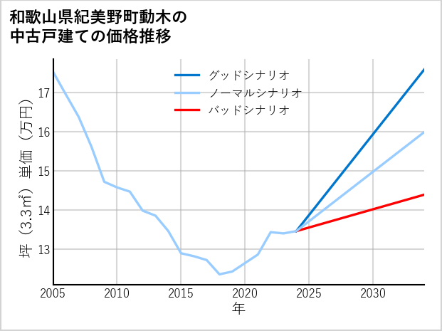 和歌山県紀美野町動木の中古戸建て価格推移