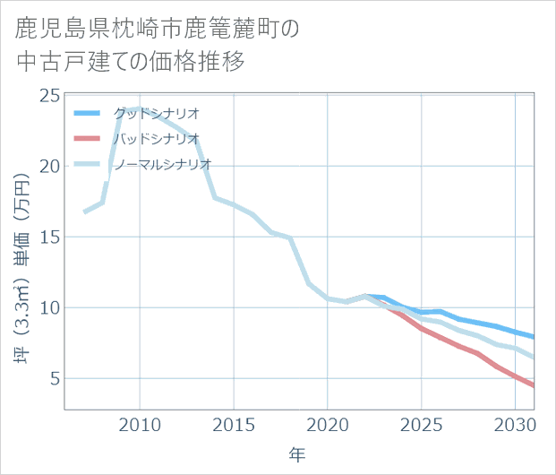 鹿児島県枕崎市鹿篭麓町の中古戸建て価格推移