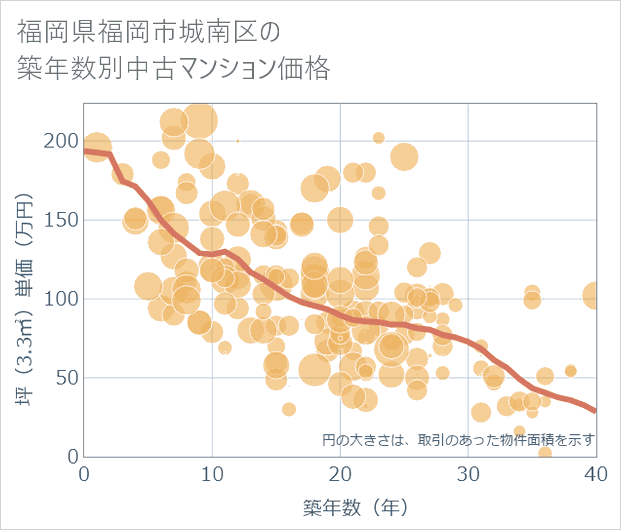 福岡県福岡市城南区の築年数別の中古マンション坪単価
