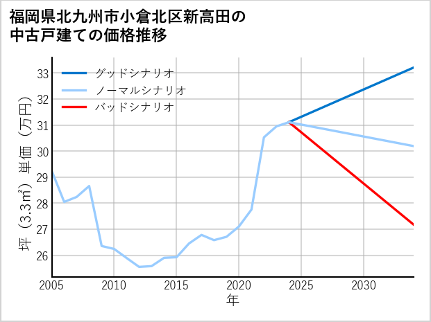 福岡県北九州市小倉北区新高田の中古戸建て価格推移