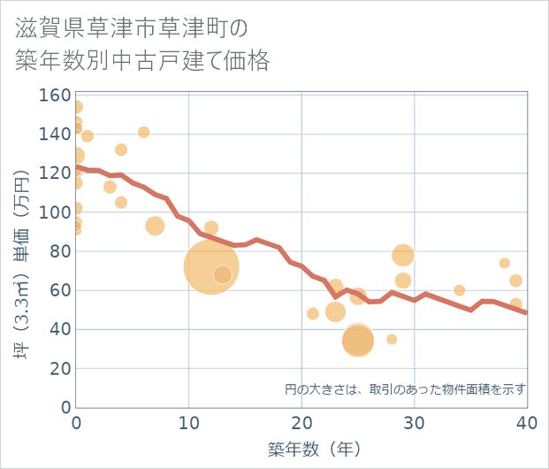 滋賀県草津市草津町の築年数別の中古戸建て坪単価
