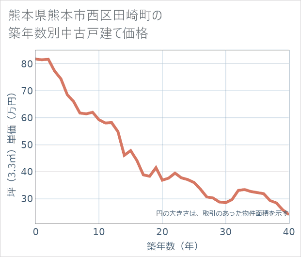 熊本県熊本市西区田崎町の築年数別の中古戸建て坪単価