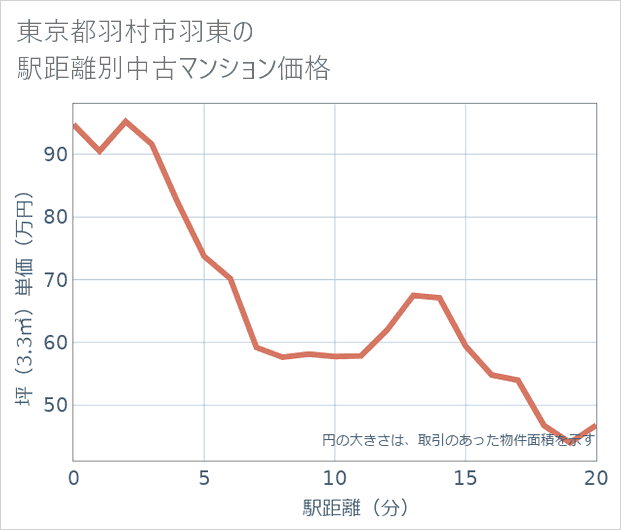 東京都羽村市羽東の徒歩距離別の中古マンション坪単価