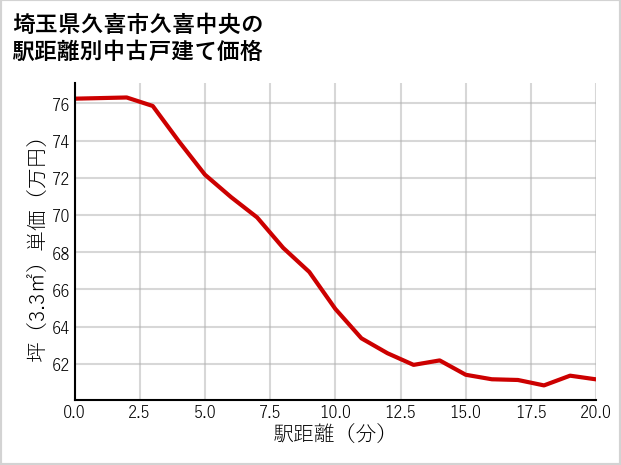 埼玉県久喜市久喜中央の徒歩距離別の中古戸建て坪単価