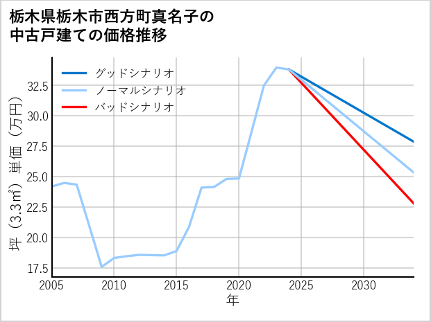 栃木県栃木市西方町真名子の中古戸建て価格推移
