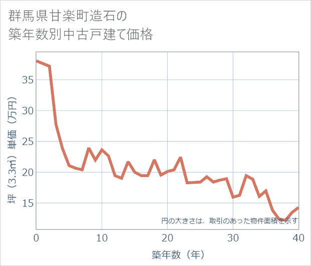 群馬県甘楽町造石の築年数別の中古戸建て坪単価