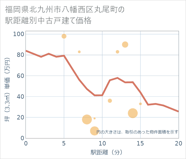 福岡県北九州市八幡西区丸尾町の徒歩距離別の中古戸建て坪単価