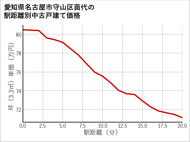 愛知県名古屋市守山区苗代の徒歩距離別の中古戸建て坪単価