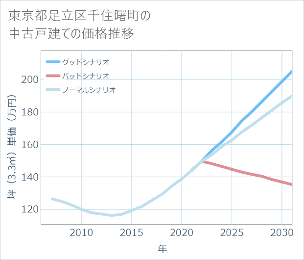東京都足立区千住曙町の中古戸建て価格推移