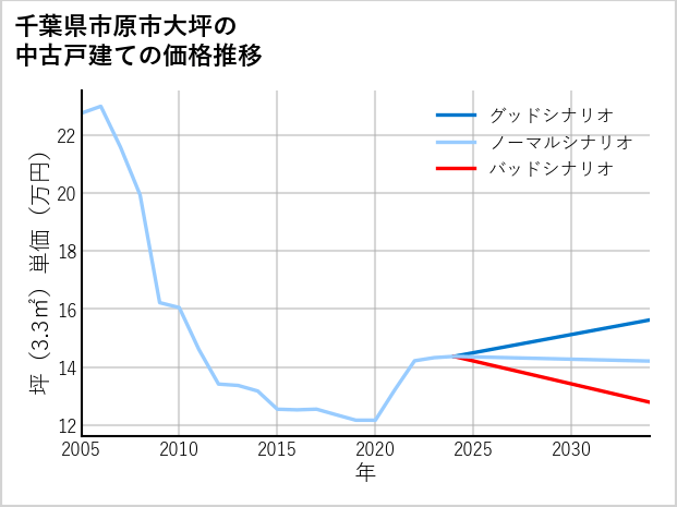 千葉県市原市大坪の中古戸建て価格推移