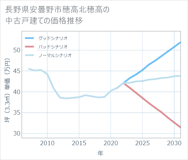 長野県安曇野市穂高北穂高の中古戸建て価格推移