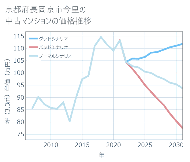 京都府長岡京市今里の中古マンション価格推移