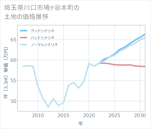 埼玉県川口市鳩ケ谷本町の土地価格推移