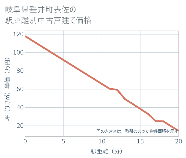 岐阜県垂井町表佐の徒歩距離別の中古戸建て坪単価