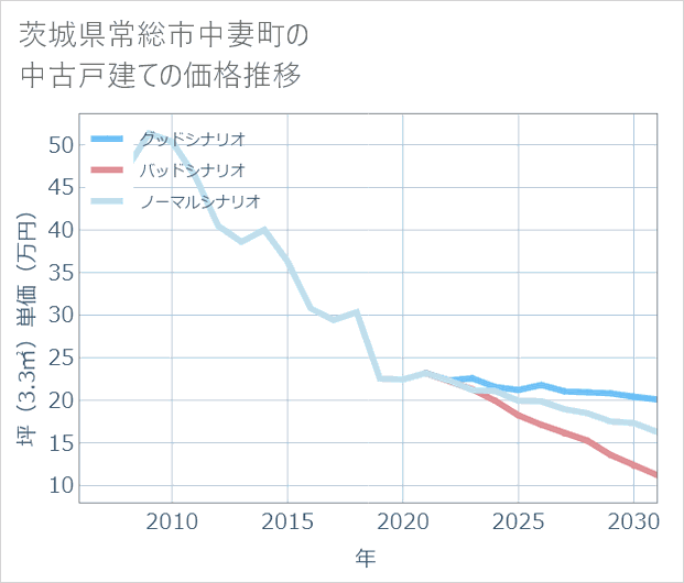 茨城県常総市中妻町の中古戸建て価格推移