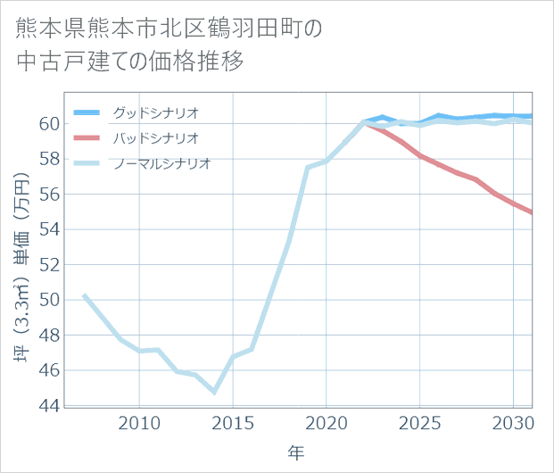 熊本県熊本市北区鶴羽田町の中古戸建て価格推移