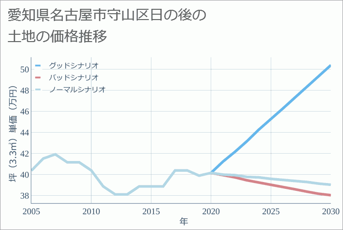 愛知県名古屋市守山区日の後の土地価格推移