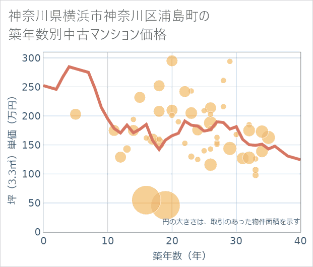 神奈川県横浜市神奈川区浦島町の築年数別の中古マンション坪単価
