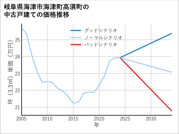 岐阜県海津市海津町高須町の中古戸建て価格推移