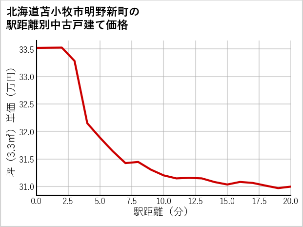 北海道苫小牧市明野新町の徒歩距離別の中古戸建て坪単価