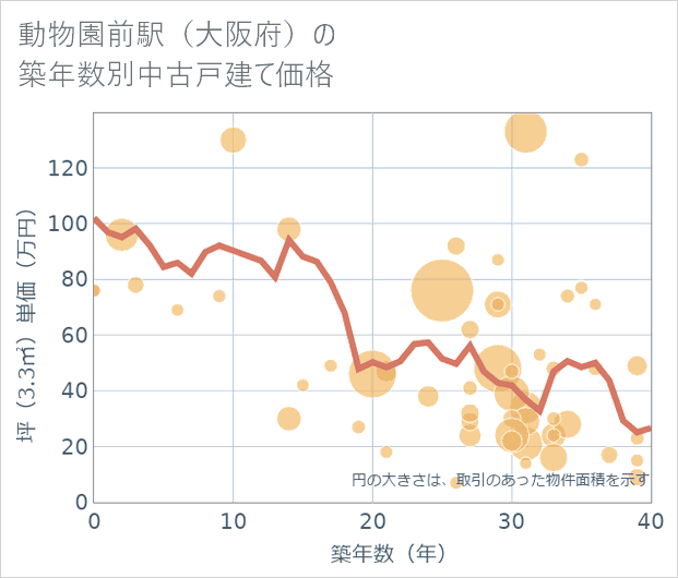 動物園前駅(大阪府)の築年数別の中古戸建て坪単価