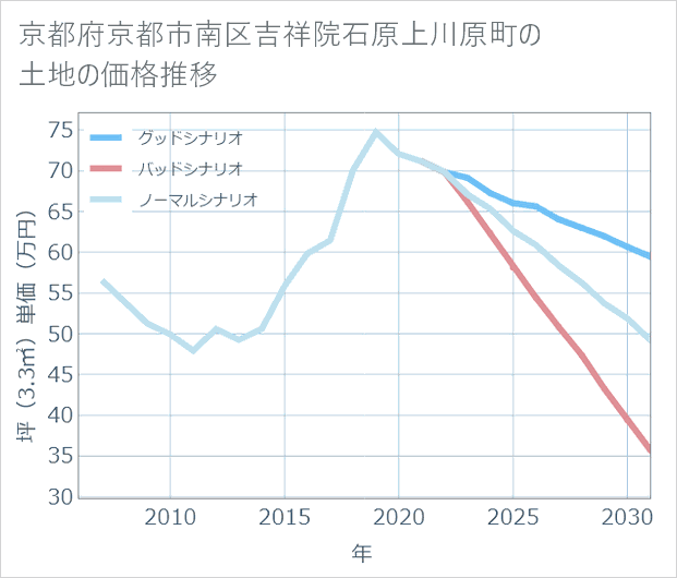 京都府京都市南区吉祥院石原上川原町の土地価格推移