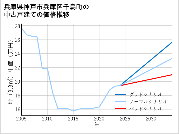 兵庫県神戸市兵庫区千鳥町の中古戸建て価格推移