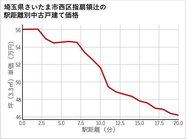 埼玉県さいたま市西区指扇領辻の徒歩距離別の中古戸建て坪単価