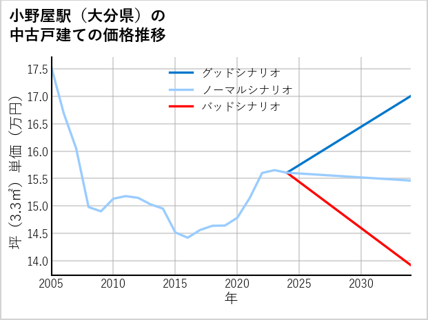 小野屋駅（大分県）の中古戸建て価格推移