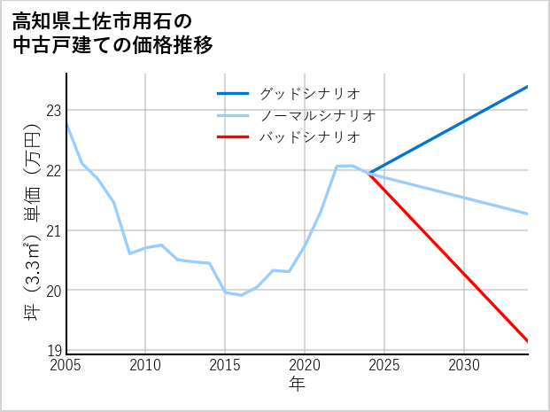 高知県土佐市用石の中古戸建て価格推移