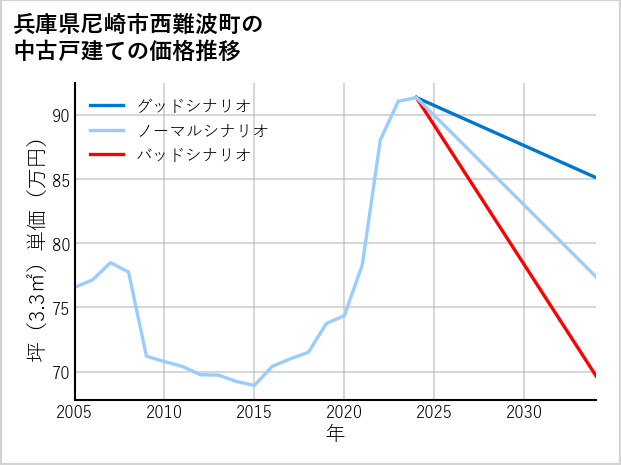 兵庫県尼崎市西難波町の中古戸建て価格推移