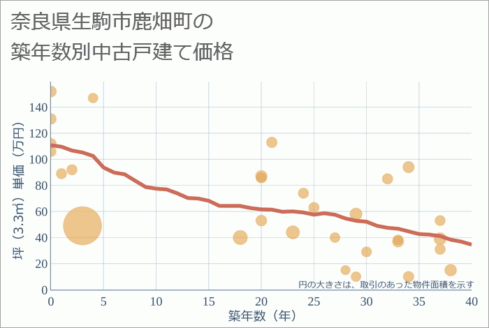 奈良県生駒市鹿畑町の築年数別の中古戸建て坪単価